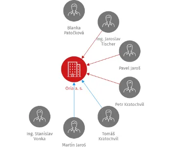 Oria a. s., IČO: 00884987: vizualizace vztahů osob a společností