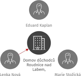 Domov důchodců Roudnice nad Labem, příspěvková organizace, IČO: 00828998: vizualizace vztahů osob a společností