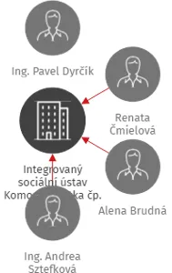 Integrovaný sociální ústav Komorní Lhotka čp. 184, příspěvková organizace, IČO: 00847038: vizualizace vztahů osob a společností