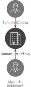 Domov u studánky, IČO: 00854310: vizualizace vztahů osob a společností