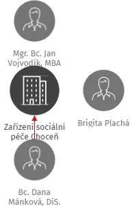 Zařízení sociální péče Choceň, IČO: 00854344: vizualizace vztahů osob a společností