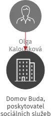 Domov Buda, poskytovatel sociálních služeb, IČO: 00873501: vizualizace vztahů osob a společností