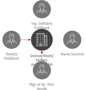 Domov Modrý kámen, poskytovatel sociálních služeb, IČO: 00874663: vizualizace vztahů osob a společností