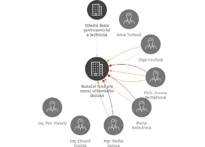 Nadační fond pro rozvoj učňovského školství, IČO: 00856550: vizualizace vztahů osob a společností