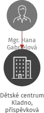 Dětské centrum Kladno, příspěvková organizace, IČO: 00875350: vizualizace vztahů osob a společností