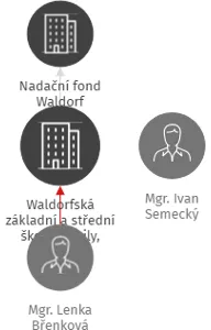 Waldorfská základní a střední škola Semily, příspěvková organizace, IČO: 00854824: vizualizace vztahů osob a společností