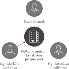 Kulturní centrum Lanškroun, příspěvková organizace, IČO: 00854387: vizualizace vztahů osob a společností