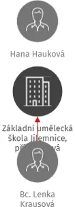 Základní umělecká škola Jilemnice, příspěvková organizace, IČO: 00854735: vizualizace vztahů osob a společností