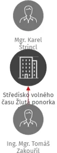 Středisko volného času Žlutá ponorka Turnov, příspěvková organizace, IČO: 00855022: vizualizace vztahů osob a společností