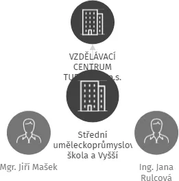Střední uměleckoprůmyslová škola a Vyšší odborná škola, Turnov, Skálova 373, příspěvková organizace, IČO: 00854999: vizualizace vztahů osob a společností