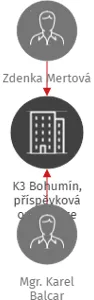 K3 Bohumín, příspěvková organizace, IČO: 00847712: vizualizace vztahů osob a společností