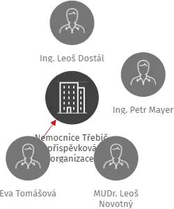 Nemocnice Třebíč, příspěvková organizace, IČO: 00839396: vizualizace vztahů osob a společností