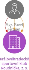 Královéhradecký sportovní klub Roudnička, z. s., IČO: 00864714: vizualizace vztahů osob a společností