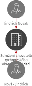 Sdružení chovatelů rychnovského okresu v likvidaci, IČO: 00864781: vizualizace vztahů osob a společností