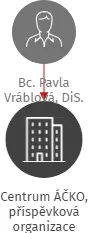 Centrum ÁČKO, příspěvková organizace, IČO: 00851710: vizualizace vztahů osob a společností