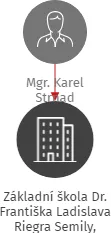 Základní škola Dr. Františka Ladislava Riegra Semily, příspěvková organizace, IČO: 00854841: vizualizace vztahů osob a společností