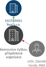 Nemocnice Vyškov, příspěvková organizace, IČO: 00839205: vizualizace vztahů osob a společností