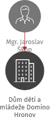 Dům dětí a mládeže Domino Hronov, IČO: 00857921: vizualizace vztahů osob a společností