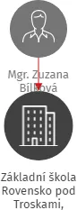 Základní škola Rovensko pod Troskami, příspěvková organizace, IČO: 00856118: vizualizace vztahů osob a společností