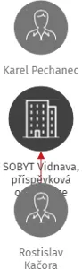 SOBYT Vidnava, příspěvková organizace, IČO: 00852180: vizualizace vztahů osob a společností