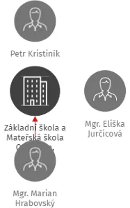 Základní škola a Mateřská škola Osoblaha, příspěvková organizace, IČO: 00852490: vizualizace vztahů osob a společností