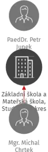 Základní škola a Mateřská škola, Studenec, okres Semily, příspěvková organizace, IČO: 00854760: vizualizace vztahů osob a společností
