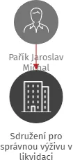 Sdružení pro správnou výživu v likvidaci, IČO: 01066021: vizualizace vztahů osob a společností