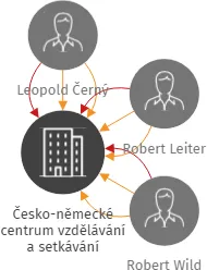 Česko-německé centrum vzdělávání a setkávání mládeže Coudenhove-Kalergi, IČO: 01066030: vizualizace vztahů osob a společností
