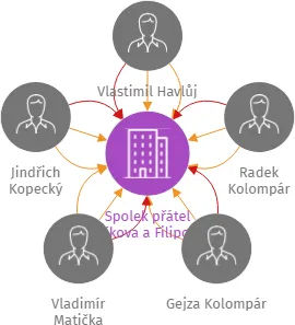 Spolek přátel Jiříkova a Filipova, IČO: 01170929: vizualizace vztahů osob a společností