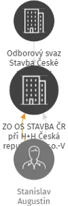 ZO OS STAVBA ČR při H+H Česká republika s.r.o.-V LIKVIDACI, IČO: 01172654: vizualizace vztahů osob a společností