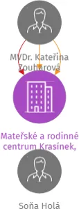 Mateřské a rodinné centrum Krasínek, z. s., IČO: 01179721: vizualizace vztahů osob a společností