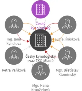 Český kynologický svaz ZKO Mladé Buky - 791, IČO: 01180606: vizualizace vztahů osob a společností