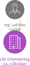 LBE Orienteering, z.s. v likvidaci, IČO: 01199056: vizualizace vztahů osob a společností