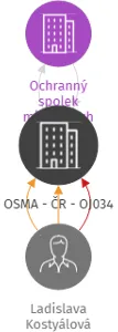 OSMA - ČR - OJ034, IČO: 01188411: vizualizace vztahů osob a společností
