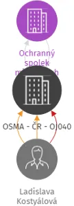 OSMA - ČR - OJ040, IČO: 01188887: vizualizace vztahů osob a společností