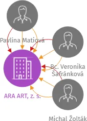 ARA ART, z. s., IČO: 01188461: vizualizace vztahů osob a společností
