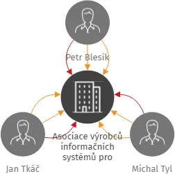 Asociace výrobců informačních systémů pro soudní exekutory-zájmové sdružení, IČO: 01157621: vizualizace vztahů osob a společností