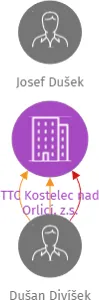 TTC Kostelec nad Orlicí, z.s., IČO: 01205021: vizualizace vztahů osob a společností