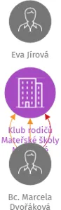Klub rodičů Mateřské školy Moravské Budějovice, zapsaný spolek, IČO: 01206681: vizualizace vztahů osob a společností