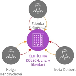 ČERTÍCI NA KOLECH, z. s. v likvidaci, IČO: 01225146: vizualizace vztahů osob a společností