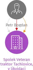 Spolek Veteran traktor Tachlovice, v likvidaci, IČO: 01231022: vizualizace vztahů osob a společností