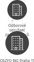 OSZFO MO Praha 11, IČO: 01218085: vizualizace vztahů osob a společností