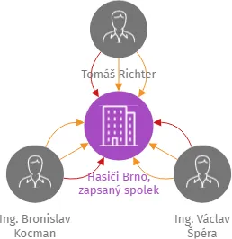 Hasiči Brno, zapsaný spolek, IČO: 01224930: vizualizace vztahů osob a společností