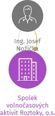 Spolek volnočasových aktivit Roztoky, o.s., IČO: 01263137: vizualizace vztahů osob a společností
