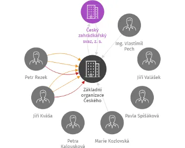 Základní organizace Českého zahrádkářského svazu Stěžírky, IČO: 01224972: vizualizace vztahů osob a společností