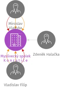 Myslivecký spolek K o n r a t i c e, IČO: 01239368: vizualizace vztahů osob a společností