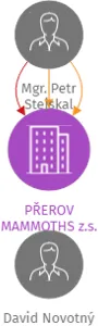PŘEROV MAMMOTHS z.s., IČO: 01207687: vizualizace vztahů osob a společností