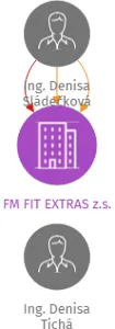 FM FIT EXTRAS z.s., IČO: 01267655: vizualizace vztahů osob a společností