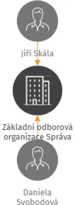 Základní odborová organizace Správa majetku odborových svazů kultury, IČO: 01269500: vizualizace vztahů osob a společností