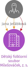 Dětský folklorní soubor Milešováček, z. s., IČO: 01286307: vizualizace vztahů osob a společností